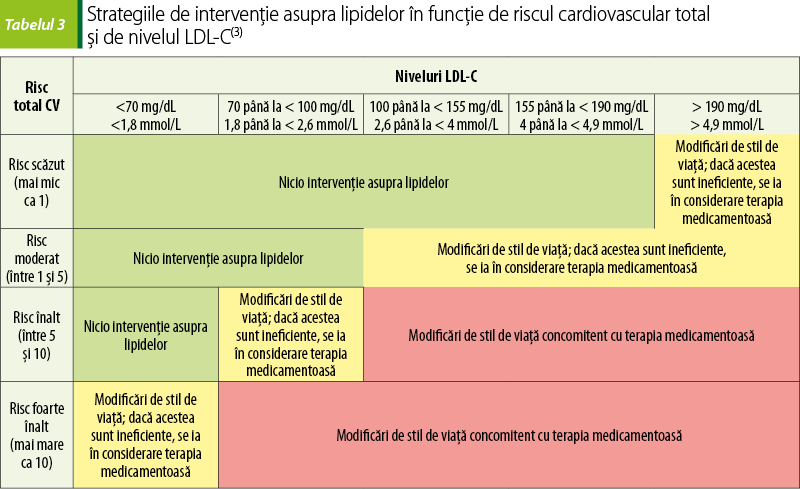 Tabelul 3. Strategiile de intervenţie asupra lipidelor în funcţie de riscul cardiovascular total  şi de nivelul LDL-C(3)
