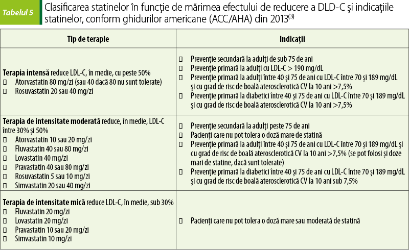 Tabelul 5. Clasificarea statinelor în funcţie de mărimea efectului de reducere a DLD-C şi indicaţiile statinelor, conform ghidurilor americane (ACC/AHA) din 2013(3)