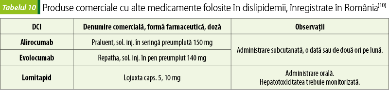 Tabelul 10. Produse comerciale cu alte medicamente folosite în dislipidemii, înregistrate în România(10)