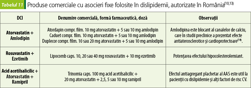 Tabelul 11. Produse comerciale cu asocieri fixe folosite în dislipidemii, autorizate în România(10,13)
