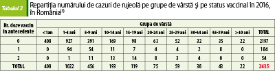 Tabelul 2. Repartiţia numărului de cazuri de rujeolă pe grupe de vârstă şi pe status vaccinal în 201