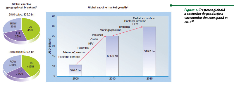 Figura 1. Creşterea globală a costurilor de producţie a vaccinurilor din 2005 până în 2015(9)
