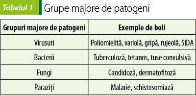 Tabelul 1. Grupe majore de patogeni