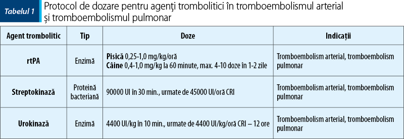 Tabelul 1. Protocol de dozare pentru agenţi trombolitici în tromboembolismul arterial  şi tromboembolismul pulmonar