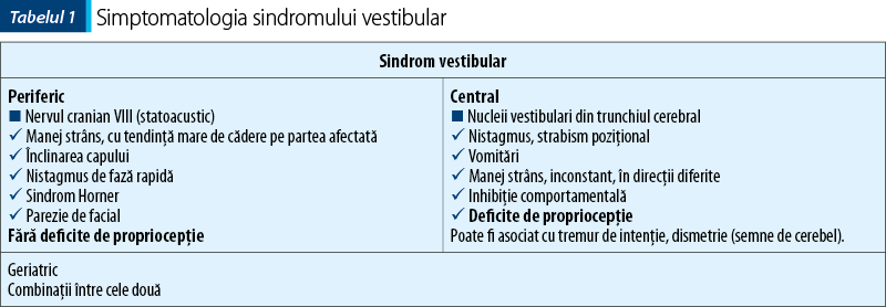 Tabelul 1. Simptomatologia sindromului vestibular
