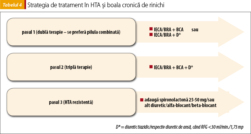 Tabelul 4. Strategia de tratament în HTA şi boala cronică de rinichi