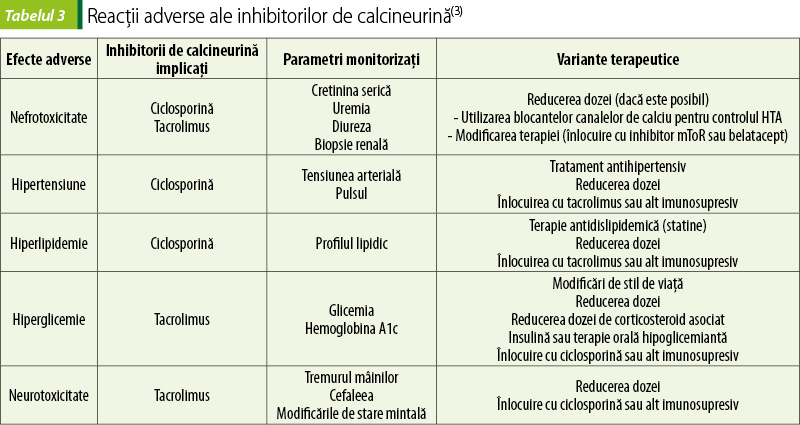 Tabelul 3. Reacţii adverse ale inhibitorilor de calcineurină(3)