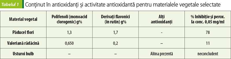 Tabelul 1.Conţinut în antioxidanţi şi activitate antioxidantă pentru materialele vegetale selectate