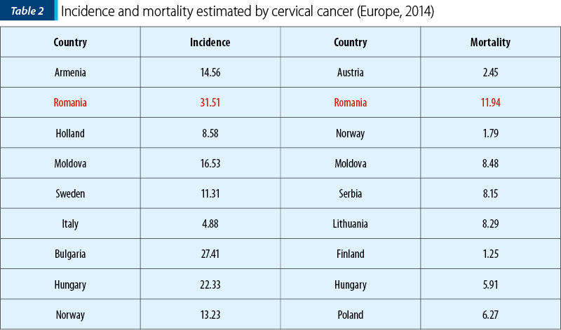 Table 2. Incidence and mortality estimated by cervical cancer (Europe, 2014)