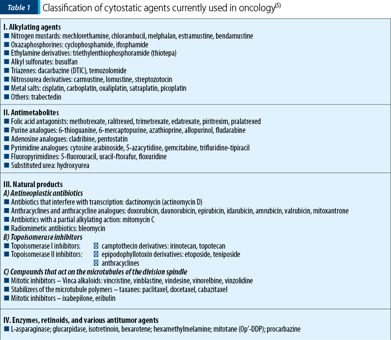 Table 1. Classification of cytostatic agents currently used in oncology(5)