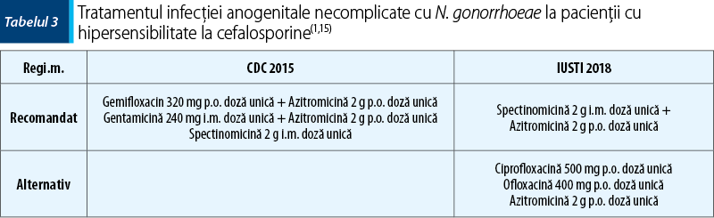 Tabelul 3. Tratamentul infecţiei anogenitale necomplicate cu N. gonorrhoeae la pacienţii cu hipersensibilitate la cefalosporine(1,15)