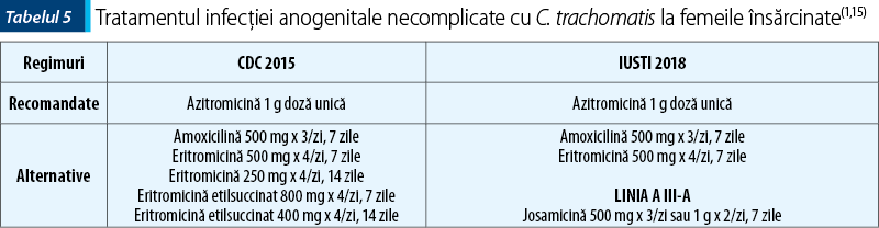 Tabelul 5.Tratamentul infecţiei anogenitale necomplicate cu C. trachomatis la femeile însărcinate(1,15)