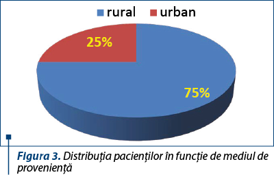 Figura 3. Distribuţia pacienţilor în funcţie de mediul de provenienţă