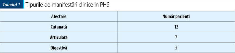 Tabelul 1. Tipurile de manifestări clinice în PHS