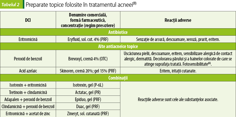 Tabelul 2. Preparate topice folosite în tratamentul acneei(8)