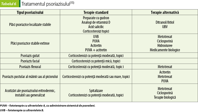 Tabelul 6. Tratamentul psoriazisului(15)