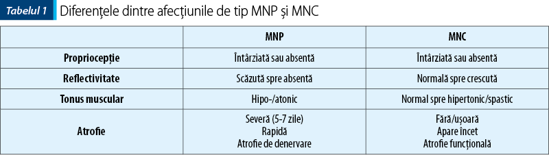 Tabelul 1. Diferenţele dintre afecţiunile de tip MNP şi MNC 