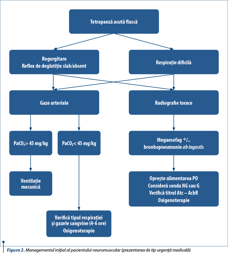 Figura 2. Managementul iniţial al pacientului neuromuscular (prezentarea de tip urgenţă medicală) 