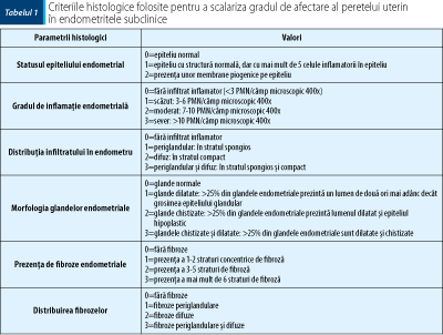 Tabel 1. Criteriile histologice folosite pentru a scalariza gradul de afectare al peretelui uterin 