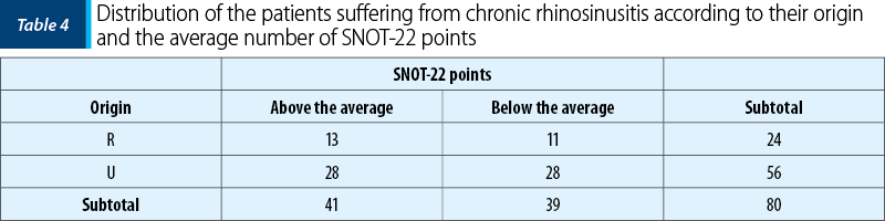 Table 4. Distribution of the patients suffering from chronic rhinosinusitis according to their origin and the average number of SNOT-22 points