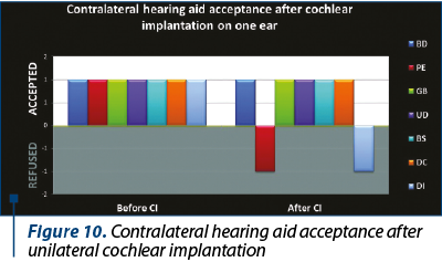 Figure 10. Contralateral hearing aid acceptance after unilateral cochlear implantation