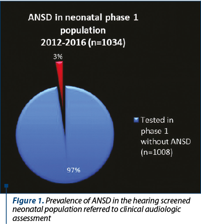 Figure 1. Prevalence of ANSD in the hearing screened neonatal population referred to clinical audiol