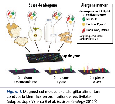 Figura 1. Diagnosticul molecular al alergiilor alimentare conduce la identificarea profilurilor de reactivitate (adaptat după Valenta R et al. Gastroenterology 2015(4))