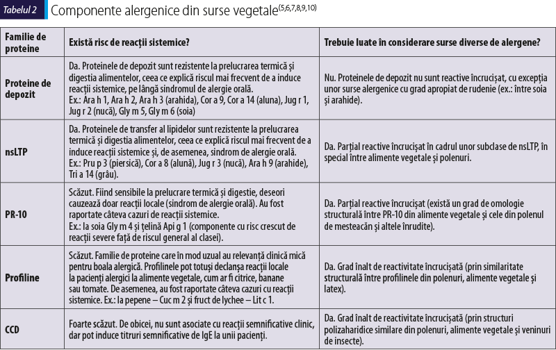 Tabelul 2. Componente alergenice din surse vegetale(5,6,7,8,9,10)