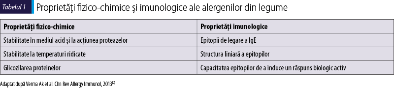 Tabelul 1. Proprietăţi fizico-chimice şi imunologice ale alergenilor din legume