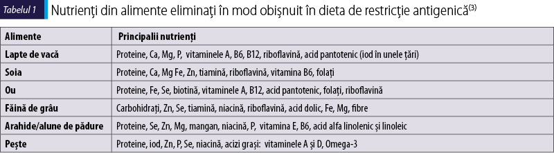 Tabelul 1. Nutrienţi din alimente eliminaţi în mod obişnuit în dieta de restricţie antigenică(3)