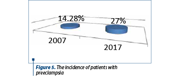 Figure 5. The incidence of patients with 