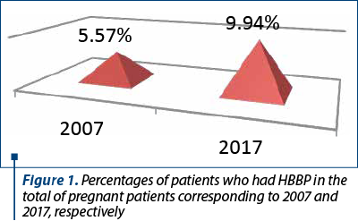 Figure 1. Percentages of patients who had HBBP in the total of pregnant patients corresponding to 2007 and 2017, respectively