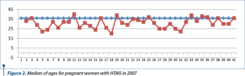 Figure 2. Median of ages for pregnant women with HTAIS in 2007