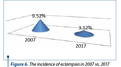 Figure 6. The incidence of eclampsia in 2007 vs. 2017