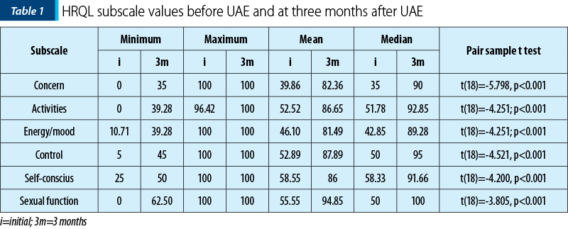 Table 1. HRQL subscale values before UAE and at three months after UAE