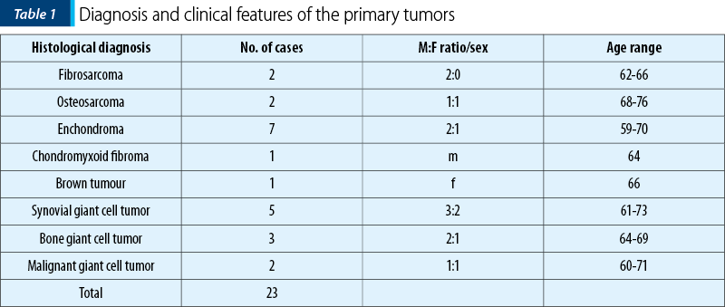 Table 1. Diagnosis and clinical features of the primary tumors