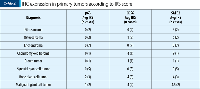 Table 4. IHC expression in primary tumors according to IRS score