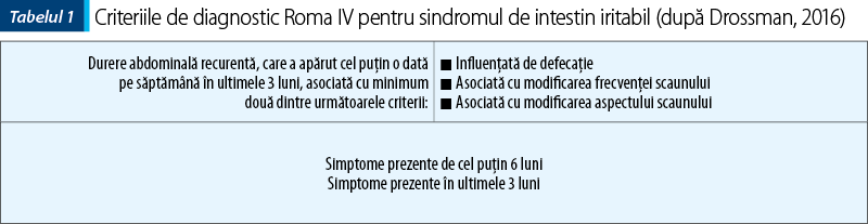 Tabelul 1. Criteriile de diagnostic Roma IV pentru sindromul de intestin iritabil (după Drossman, 2016)