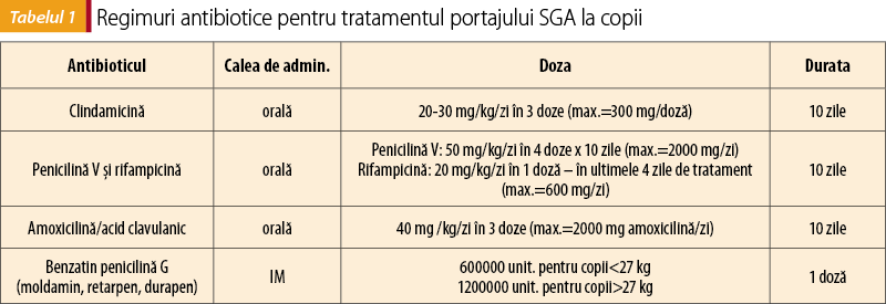 Tabelul 1. Regimuri antibiotice pentru tratamentul portajului SGA la copii