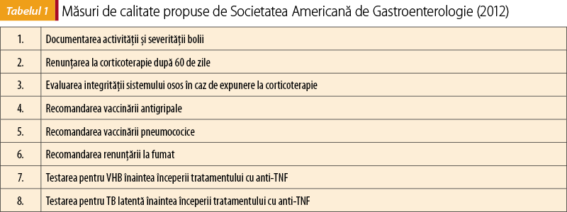 Tabelul 1. Măsuri de calitate propuse de Societatea Americană de Gastroenterologie (2012)