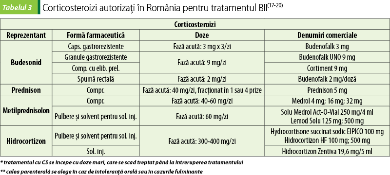 Tabelul 3. Corticosteroizi autorizaţi în România pentru tratamentul BII(17-20)