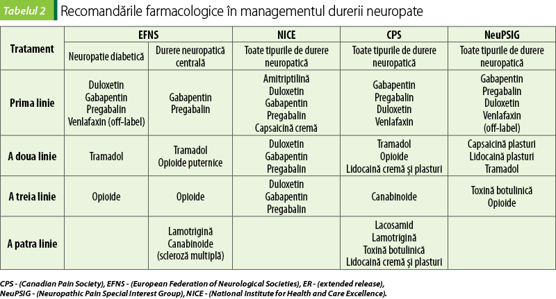 Tabelul 2. Recomandările farmacologice în managementul durerii neuropate