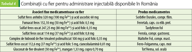 Tabelul 4. Combinaţii cu fier pentru administrare injectabilă disponibile în România