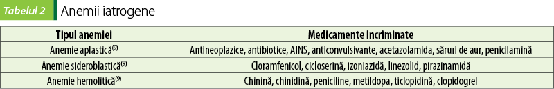 Tabelul 2. Anemii iatrogene