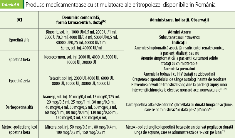 Tabelul 6. Produse medicamentoase cu stimulatoare ale eritropoiezei disponibile în România