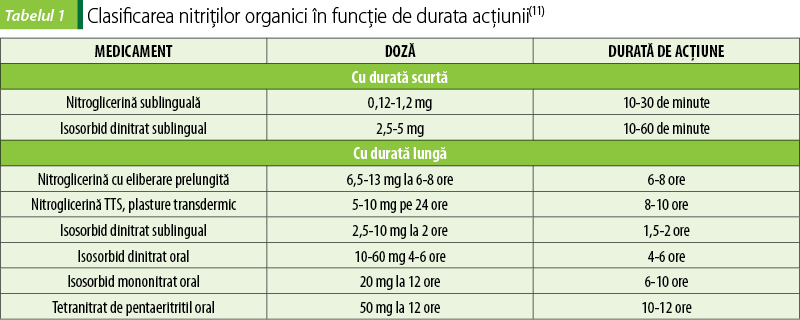 Tabelul 1. Clasificarea nitriţilor organici în funcţie de durata acţiunii(11)