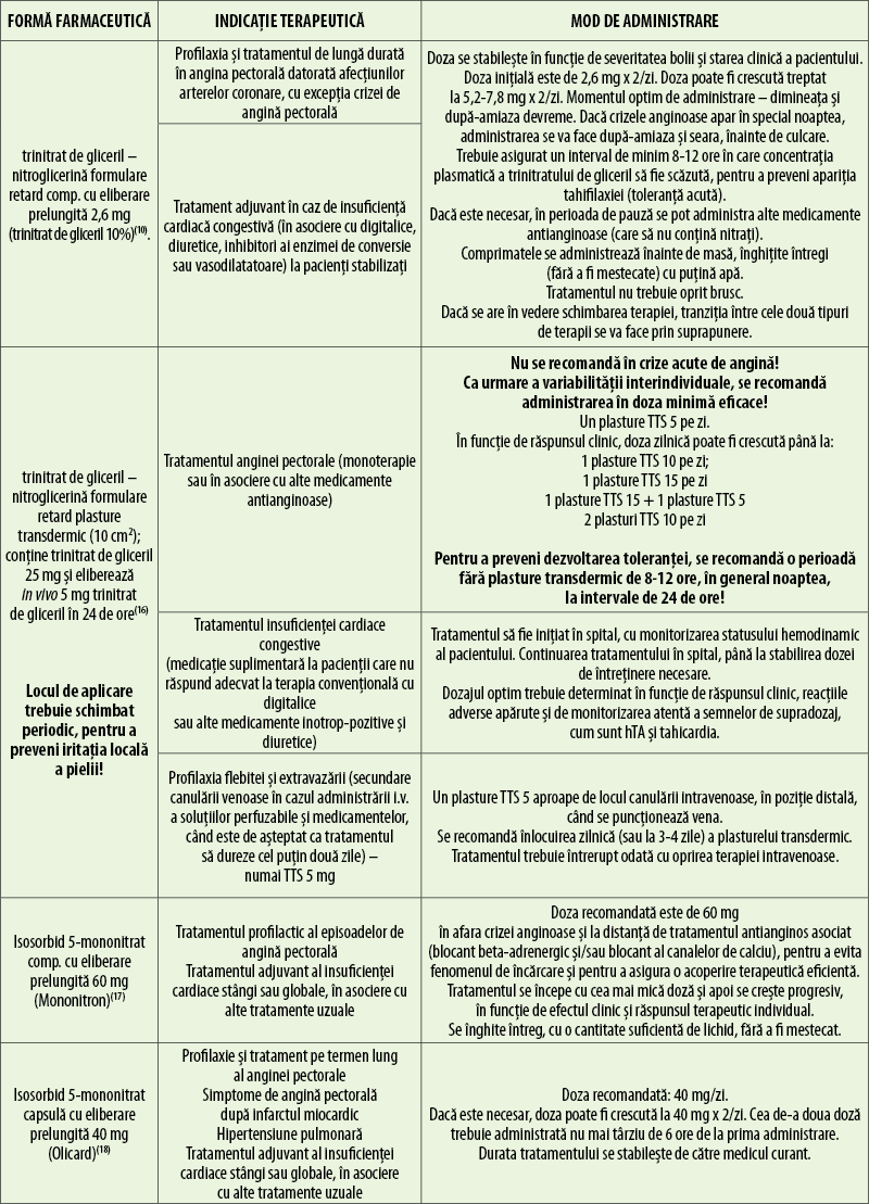 Tabelul 2. Indicaţiile terapeutice şi modul de administrare al medicamentelor cu nitraţi înregistrate  în România