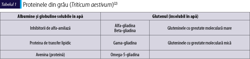 Tabelul 1. Proteinele din grâu (Triticum aestivum)(2)