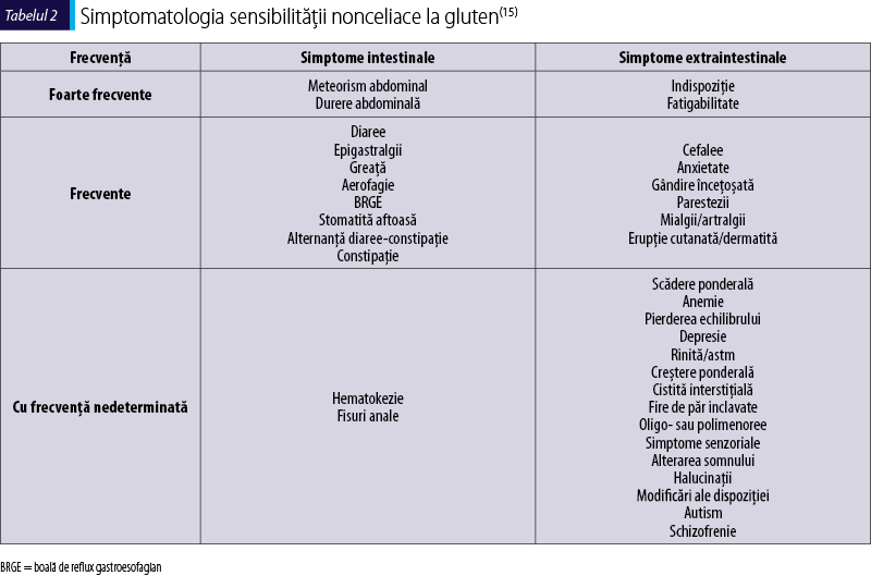 Tabelul 2. Simptomatologia sensibilităţii nonceliace la gluten(15)