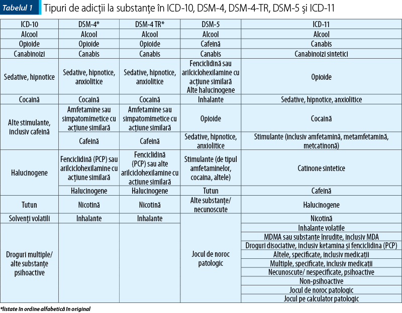 Tabelul 1. Tipuri de adicţii la substanţe în ICD-10, DSM-4, DSM-4‑TR, DSM-5 şi ICD-11